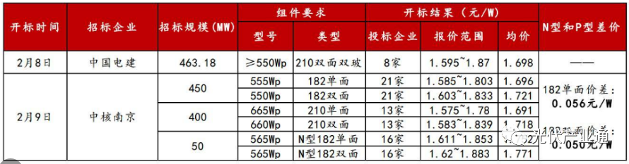 TOPcon扩产超预期，多元布局助力高成长