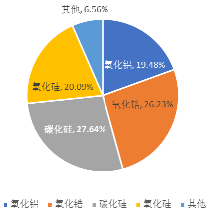 永鑫Portfolio|永鑫方舟联合领投三责新材Pre-IPO轮融资