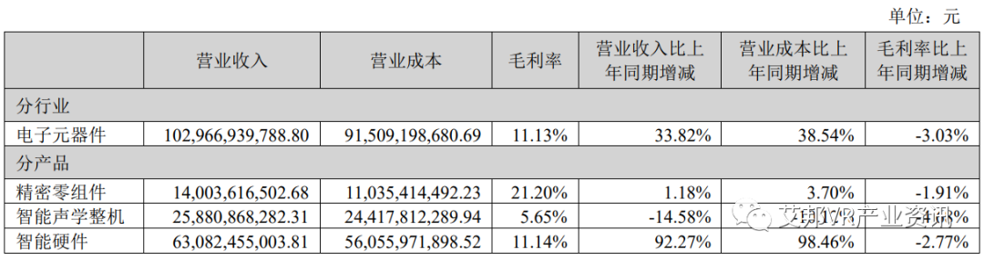 歌尔股份（002241）2022年报发布，XR等智能硬件收入占比达60%