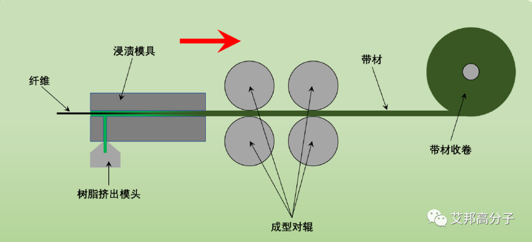連續纖維增強熱塑性復合材料預浸料的制備工藝