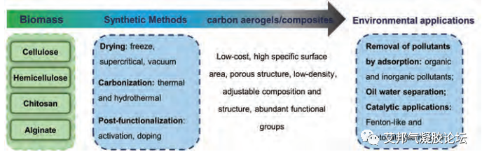 生态环境保护：碳气凝胶及其复合材料