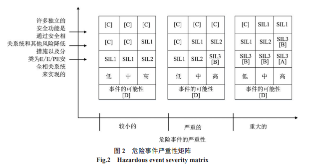 锂离子电池储能系统BMS的功能安全分析与设计