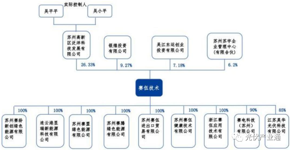 光伏名企之赛伍技术:背板与胶膜业务齐飞! 光伏名企之赛伍技术:背板与胶膜业务齐飞!