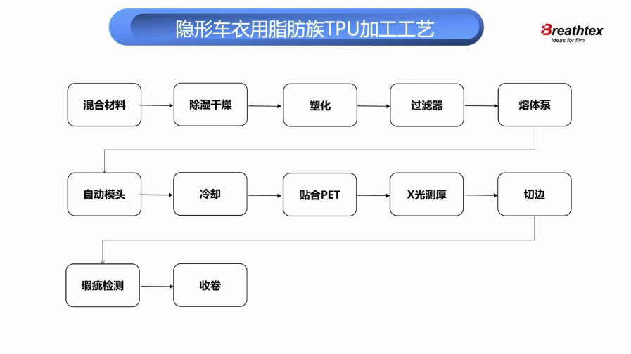 车衣TPU基膜加工工艺