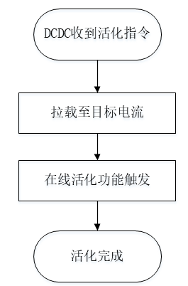 深度解析未势能源燃料电池在线活化技术