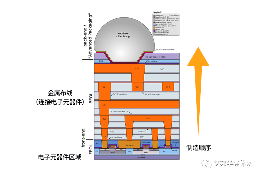 金属布线 —— 为半导体注入生命的连接