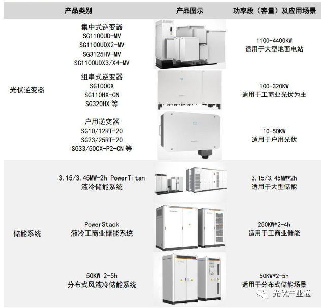 光伏逆变器知名企业介绍-阳光电源