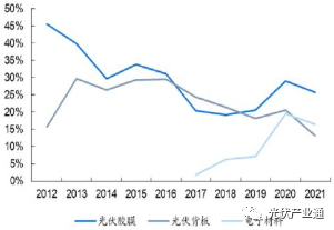 光伏胶膜知名企业介绍-福斯特