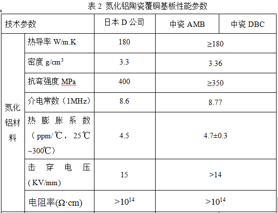 高压IGBT模块用高可靠氮化铝陶瓷覆铜板的研究 高压IGBT模块用高可靠氮化铝陶瓷覆铜板的研究