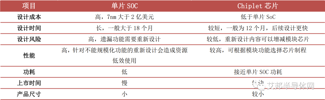 Chiplet是国内半导体弯道超车的重要途径，市场规模有望快速增长