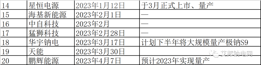鈉離子電池量產元年，20家企業數據簡報.xls