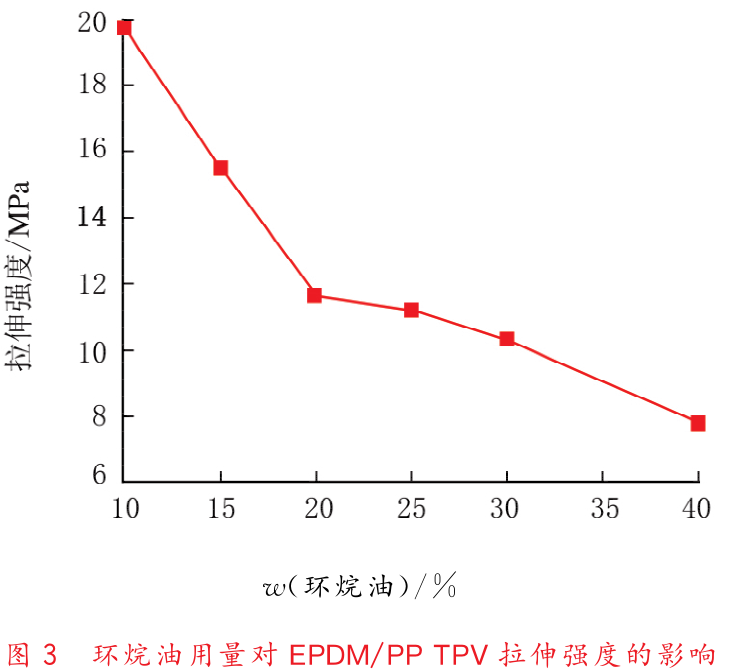 环烷油添加量对TPV性能的影响分析