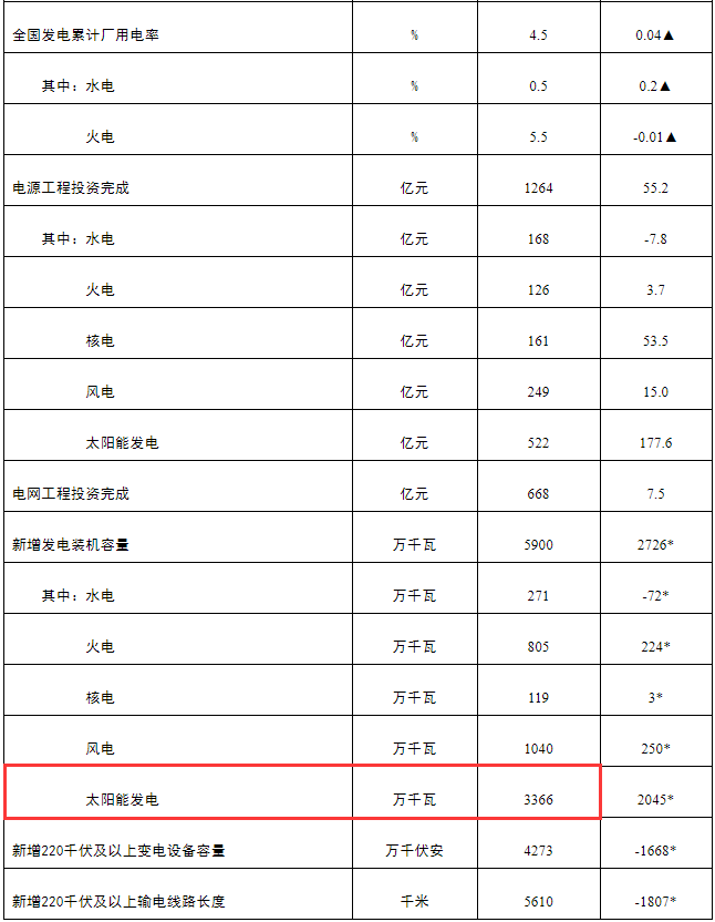 光伏变身全国第二大电源，前三月新增装机33.66GW！