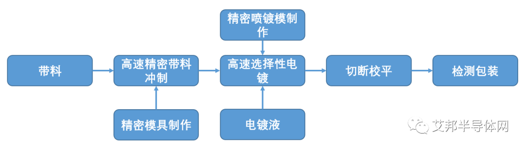 一文了解半导体引线框架