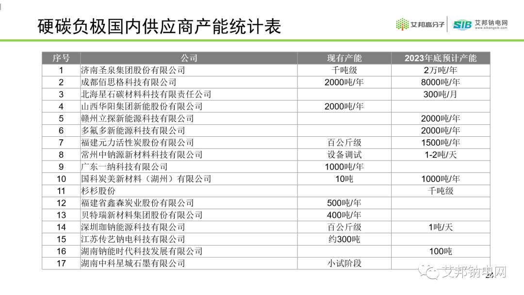 钠离子电池硬碳负极材料及供应商盘点.ppt