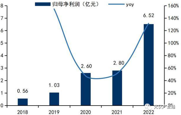 固德威:分布式光储逆变器领跑者 固德威:分布式光储逆变器领跑者