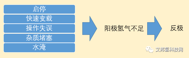 當氫燃料電池發生“窒息”：反極現象及對抗方法