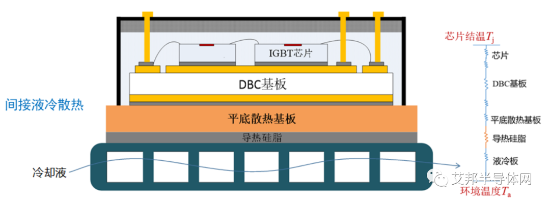 车规级IGBT功率模块散热基板技术 车规级IGBT功率模块散热基板技术