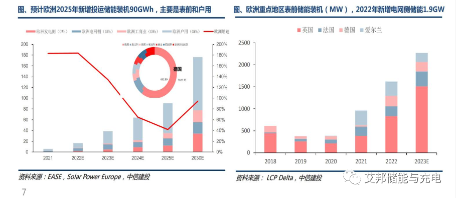儲(chǔ)能行業(yè)2023年一季報(bào)總結(jié)：需求高增無疑，PCS、電池業(yè)績亮眼