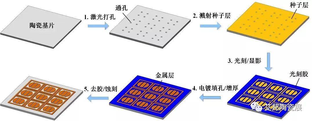 电子封装平面陶瓷基板的分类和制作技术