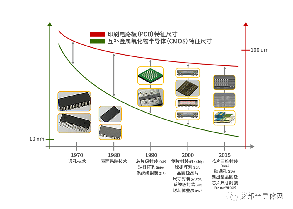 半导体封装的作用、工艺和演变