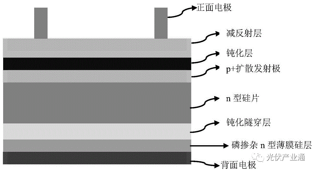 n型TOPCon光伏电池标准化研究