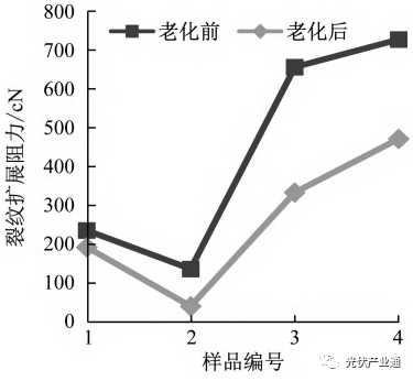 丙烯酸酯树脂改性PVDF的性能研究