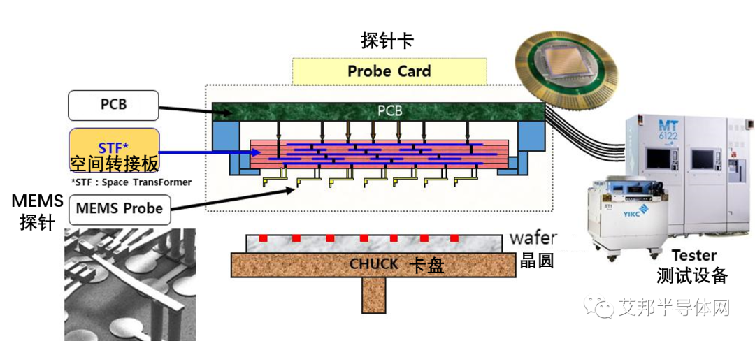 LTCC/HTCC基板在晶圆测试探针卡中的应用