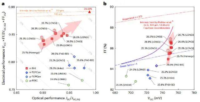 中山大学&隆基绿能：世界最高效率（26.81%）的晶体硅太阳电池