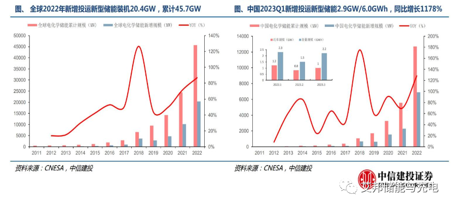 儲(chǔ)能行業(yè)2023年一季報(bào)總結(jié)：需求高增無疑，PCS、電池業(yè)績亮眼