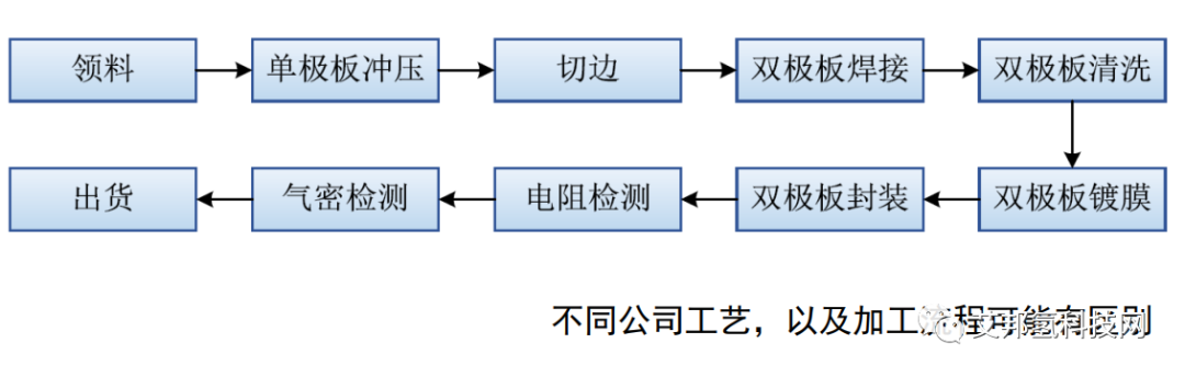 金属双极板制备工艺：冲压、液压、蚀刻等