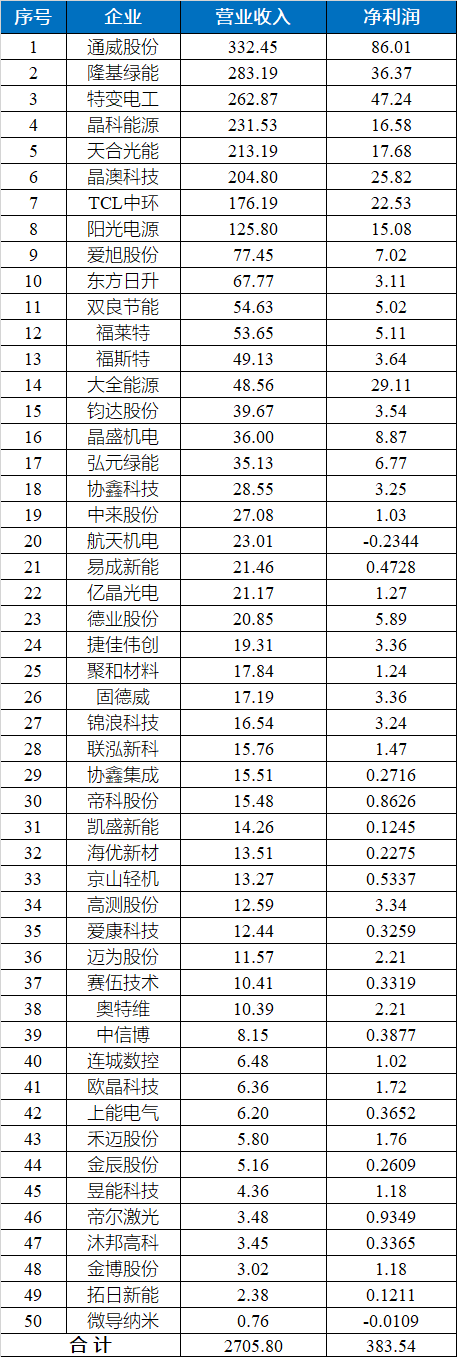 50家光伏上市企业主要业绩一览