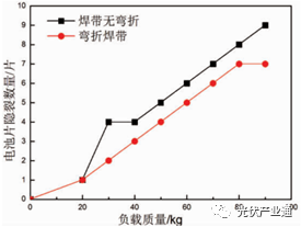 抗隐裂光伏组件的研究与应用