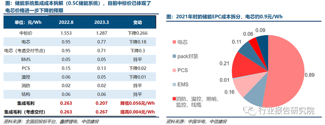 儲(chǔ)能行業(yè)2023年一季報(bào)總結(jié)：需求高增無疑，PCS、電池業(yè)績亮眼