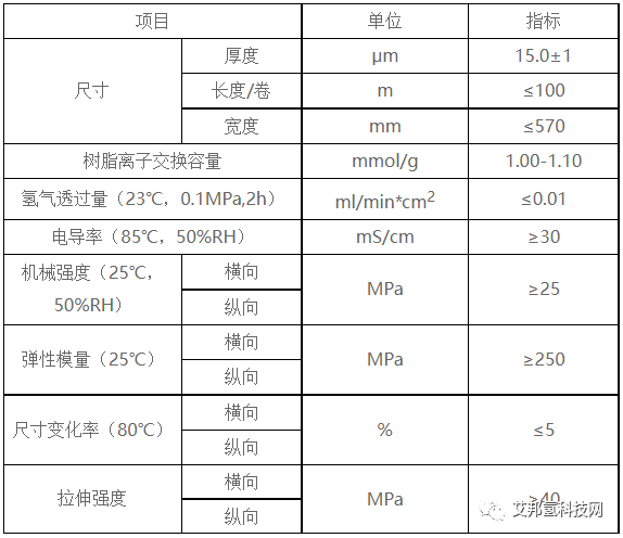 質(zhì)子交換膜供應商大全：戈爾l科慕l武漢綠動l東岳l漢丞l科潤等