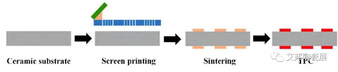 电子封装平面陶瓷基板的分类和制作技术