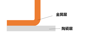 DBA直接覆铝陶瓷基板：功率器件封装材料来势汹汹！！