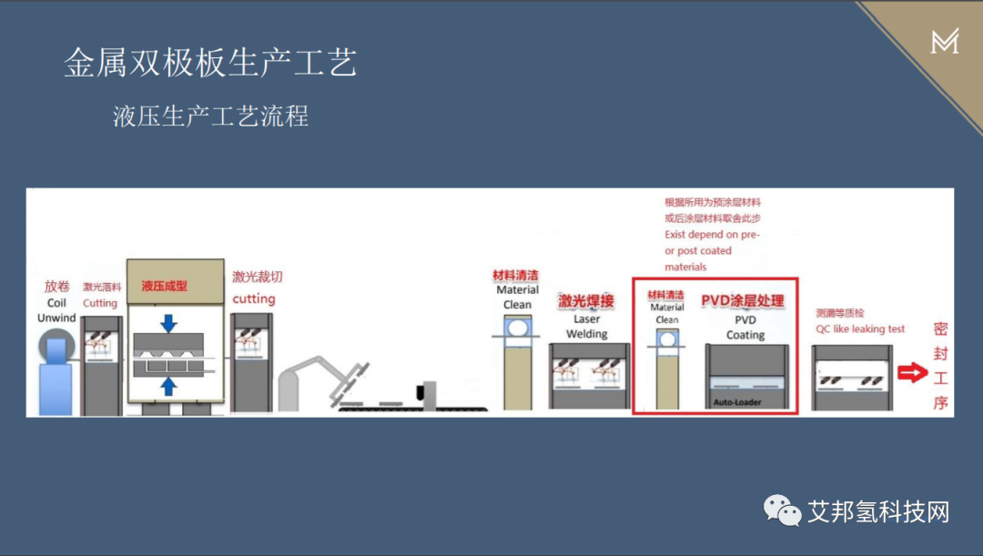 金属双极板制备工艺：冲压、液压、蚀刻等