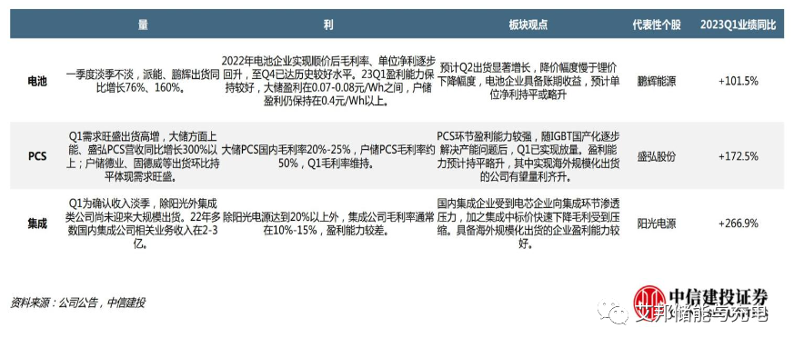 儲(chǔ)能行業(yè)2023年一季報(bào)總結(jié)：需求高增無疑，PCS、電池業(yè)績亮眼