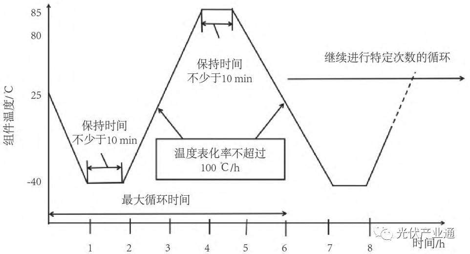 n型TOPCon光伏电池标准化研究