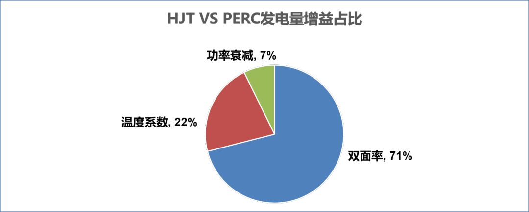 华晟异质结组件全年发电量实证结果出炉