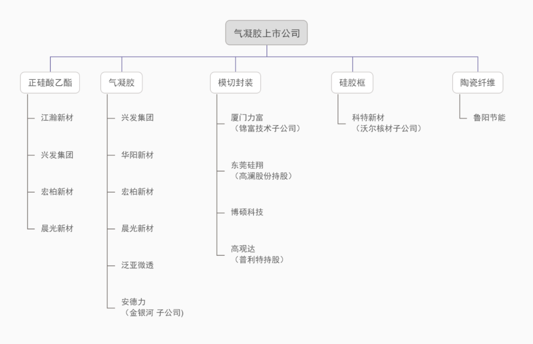 13家气凝胶隔热垫相关上市公司介绍