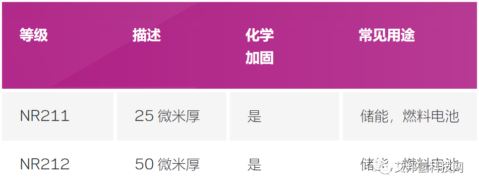 質(zhì)子交換膜供應商大全：戈爾l科慕l武漢綠動l東岳l漢丞l科潤等