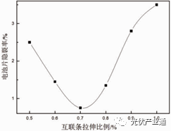 抗隐裂光伏组件的研究与应用