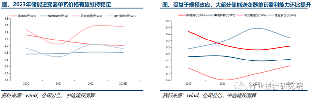 儲(chǔ)能行業(yè)2023年一季報(bào)總結(jié)：需求高增無疑，PCS、電池業(yè)績亮眼