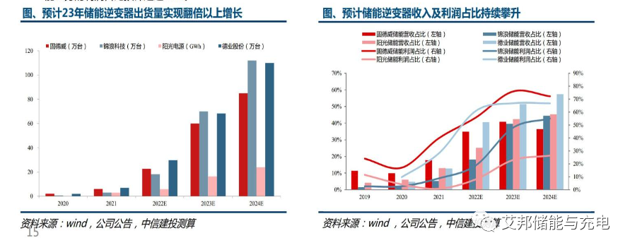 儲(chǔ)能行業(yè)2023年一季報(bào)總結(jié)：需求高增無疑，PCS、電池業(yè)績亮眼