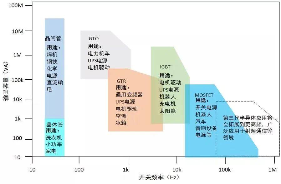 【干货】一文看懂常用功率半导体的分类