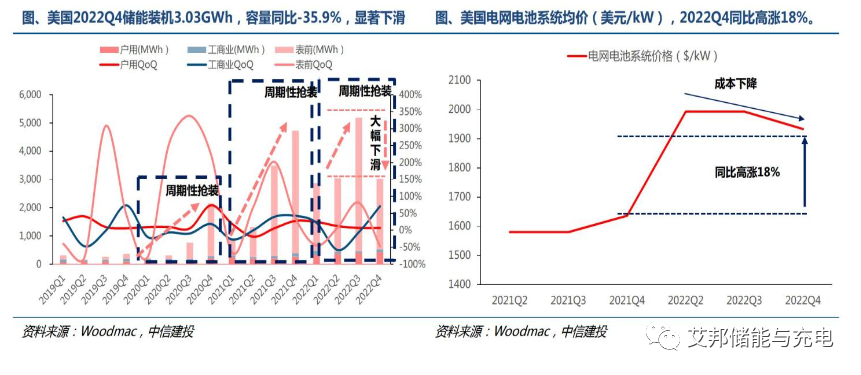 儲(chǔ)能行業(yè)2023年一季報(bào)總結(jié)：需求高增無疑，PCS、電池業(yè)績亮眼