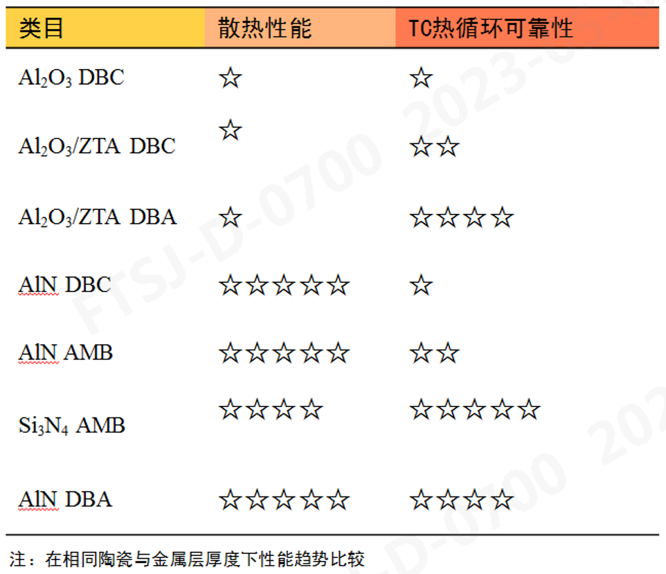 DBA直接覆铝陶瓷基板：功率器件封装材料来势汹汹！！