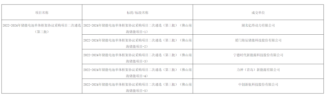 寧德時代、海辰儲能等五家企業成為南網儲能電池單體成交供應商 寧德時代、海辰儲能等五家企業成為南網儲能電池單體成交供應商